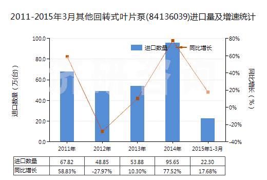 2011-2015年3月其他回轉(zhuǎn)式葉片泵(84136039)進(jìn)口量及增速統(tǒng)計(jì)